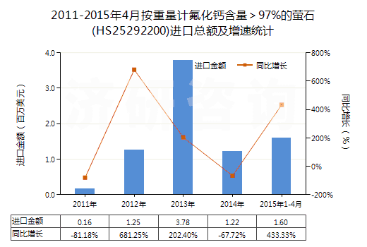 2011-2015年4月按重量計氟化鈣含量＞97%的螢石(HS25292200)進口總額及增速統(tǒng)計
